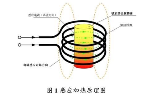 高频加热之电磁感应加热的工作原理到底是怎样的？