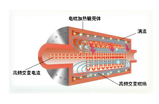 被广泛运用的电磁感应加热到底是什么一种技术？